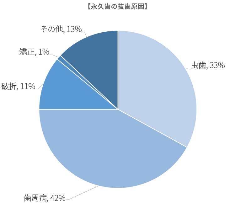 永久歯の抜歯原因