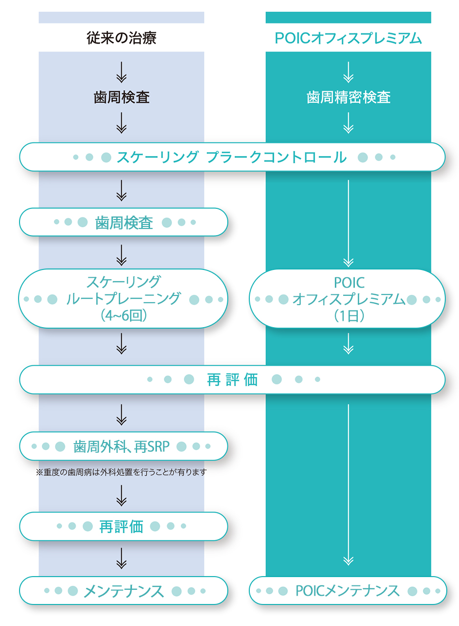 治療の流れ比較